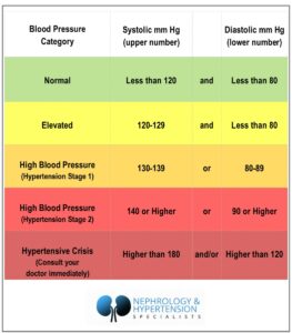 High Blood Pressure and Kidney Disease - Nephrology & Hypertension