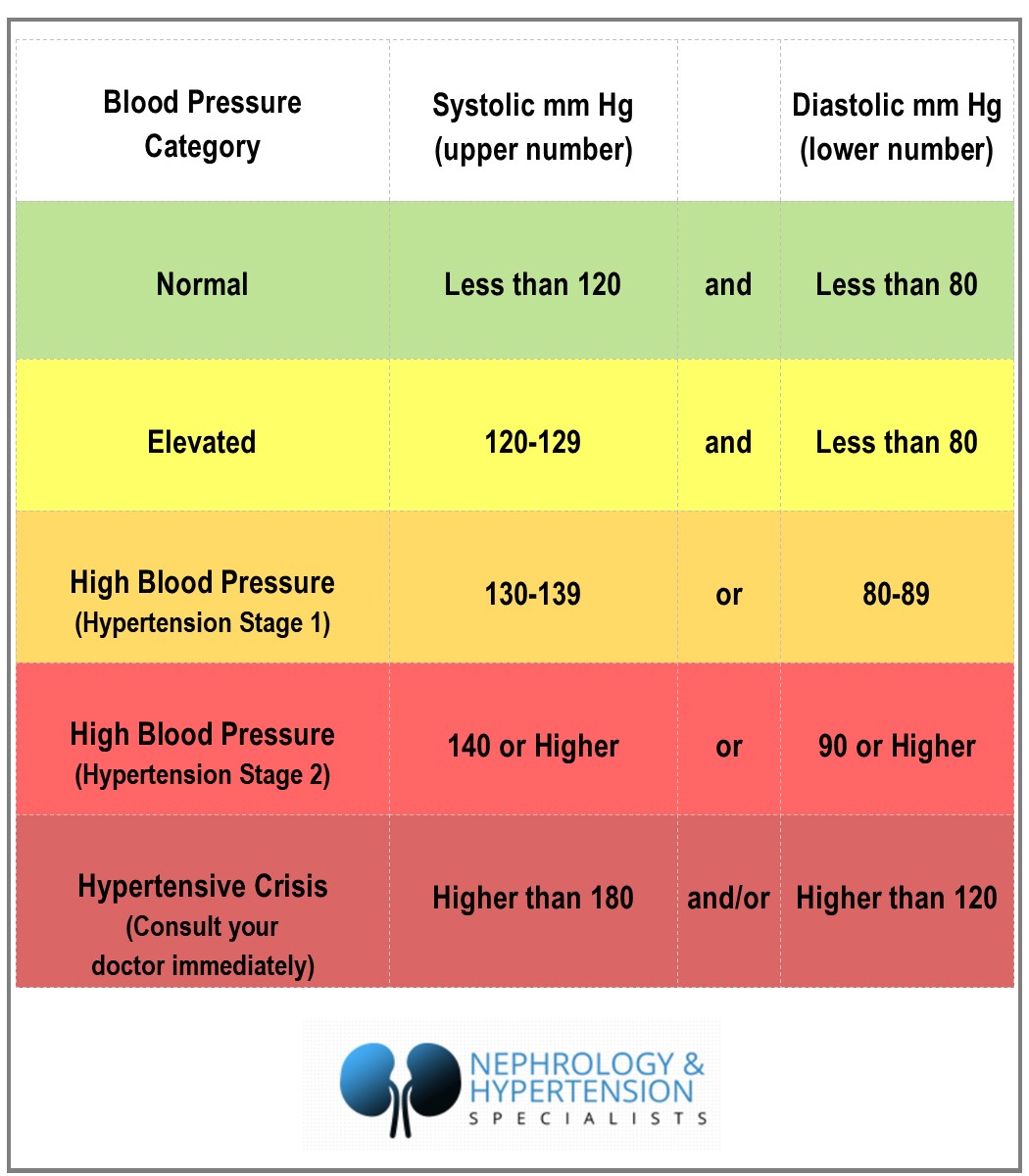 Blood Pressure - Nephrology and Hypertension Specialists